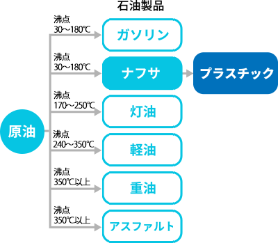 原油からプラスチックまでのイメージ