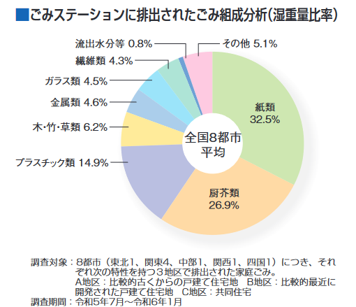 容器包装廃棄物の割合