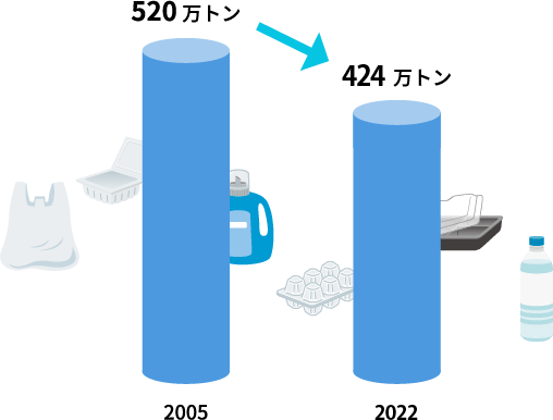容器包装ゴミの推移