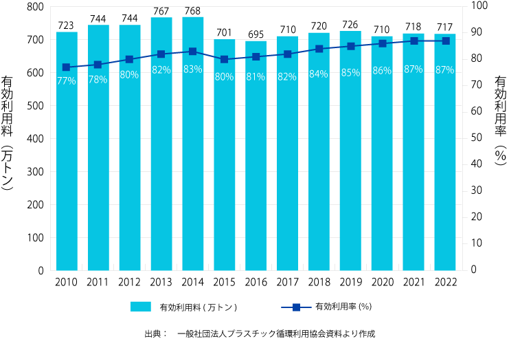 プラスチックごみの有効利用量の推移