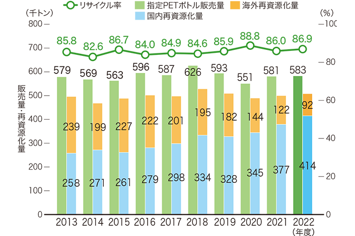 ペットボトルの販売量とリサイクル率のグラフ