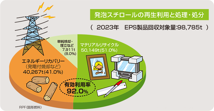 発泡スチロールの再生利用、処分図