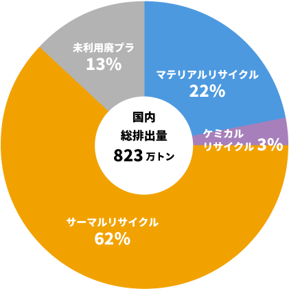 リサイクルの割合図