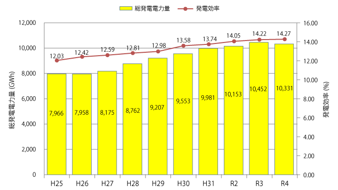 総発電力量と発電効率の推移