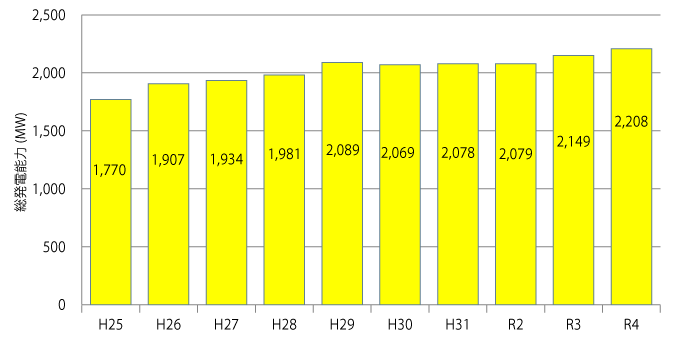 総発電能力の推移