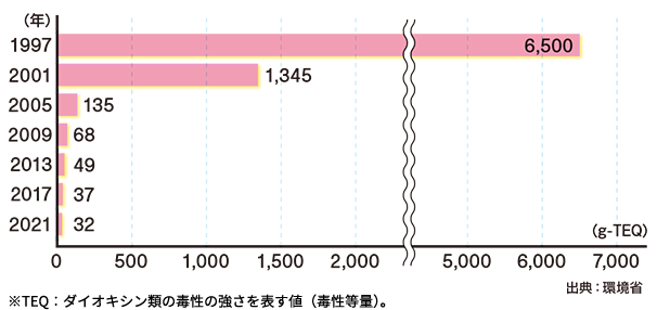 ダイオキシン類排出量