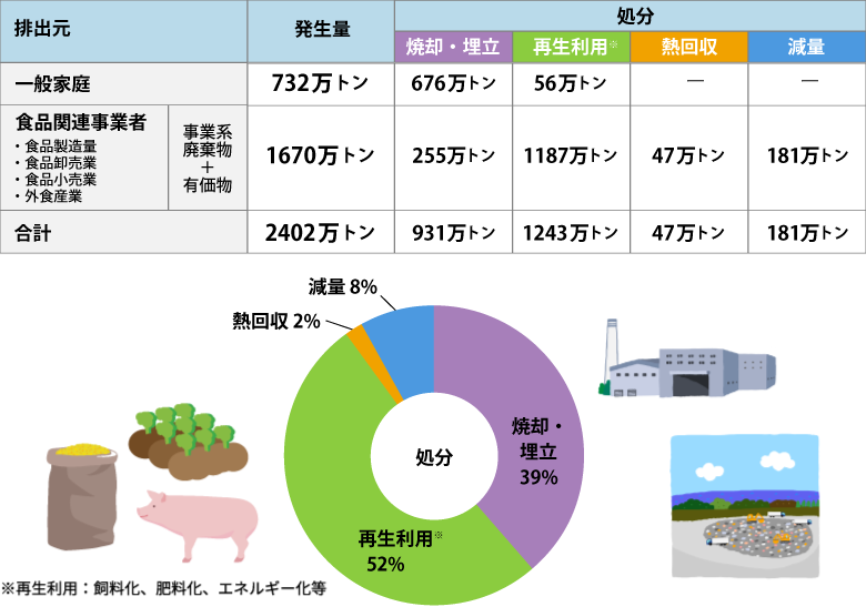 食品廃棄物の利用状況