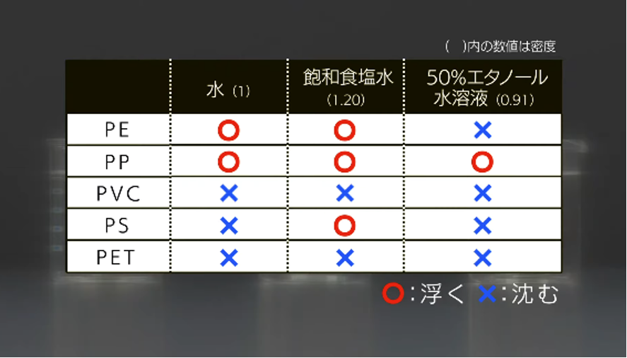プラスチックの密度表