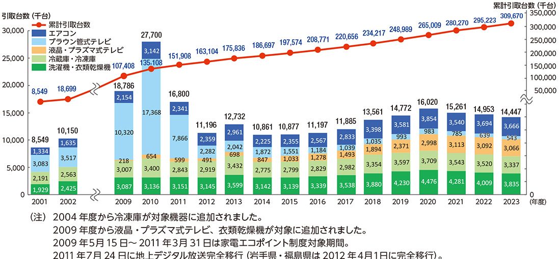 リサイクル取引台数の推移