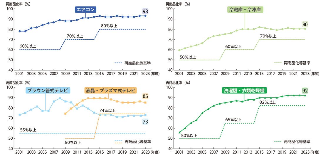 再商品化率