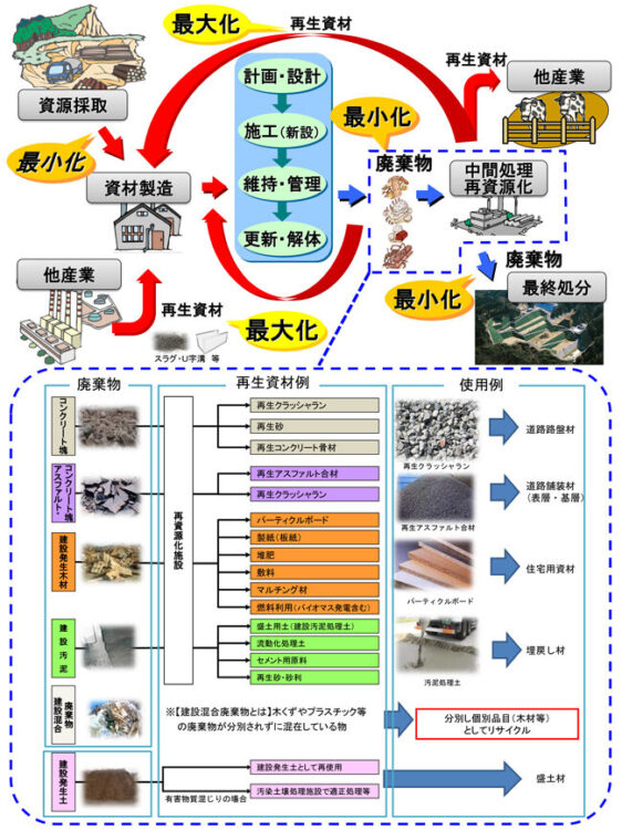 その他の建設資材