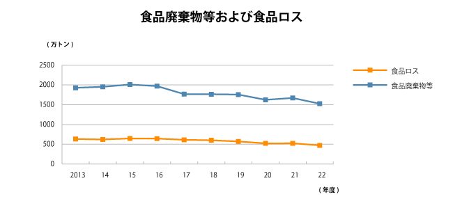 食品廃棄物等の発生量