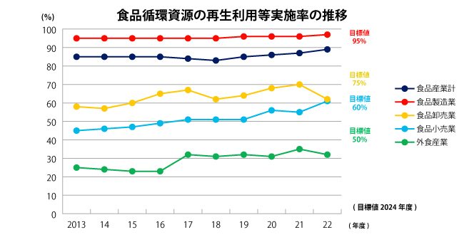 食品循環資源の再生利用等実施率の推移