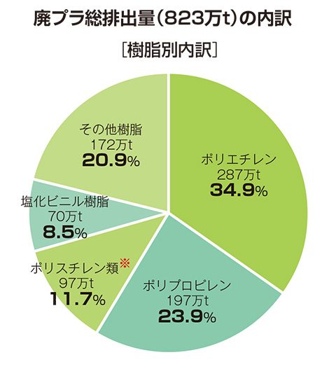 廃プラ排出量の表