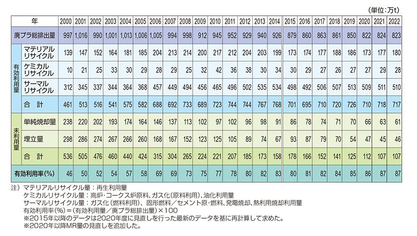 リサイクル率の表