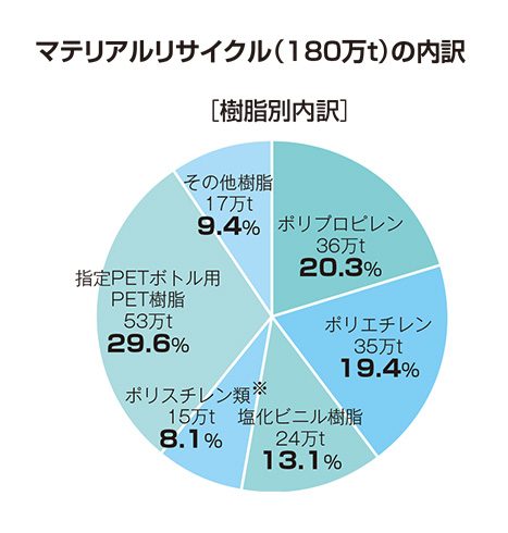 リサイクル比率