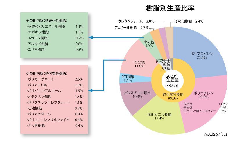 樹脂別生産比率