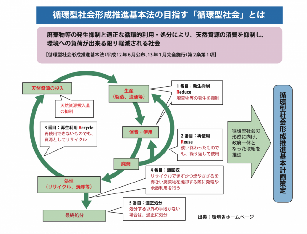 循環型(じゅんかんがた)社会って何？ 私たちにできることは？ やさしく